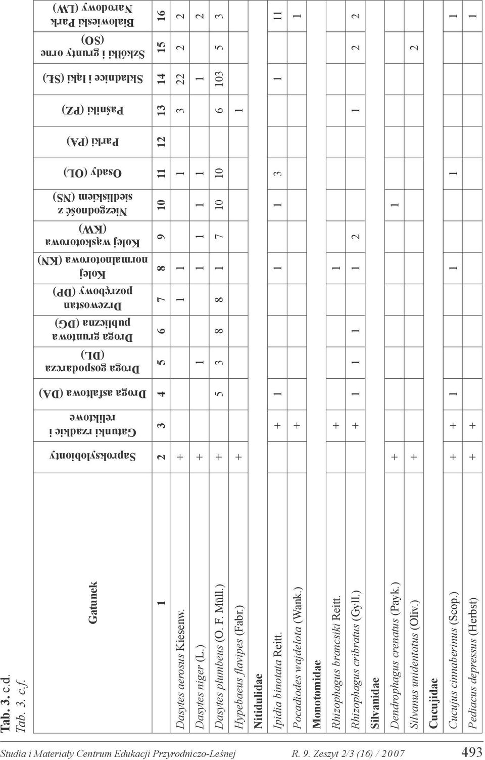 Niezgodność z siedliskiem (NS) Osady (OL) Parki (PA) Paśniki (PZ) Składnice i łąki (SŁ) Szkółki i grunty orne (SO) Białowieski Park Narodowy (LW) Gatunek 1 2 3 4 5 6 7 8 9 10 11 12 13 14 15 16