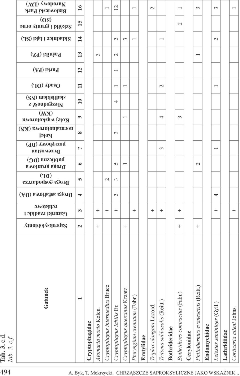 Niezgodność z siedliskiem (NS) Osady (OL) Parki (PA) Paśniki (PZ) Składnice i łąki (SŁ) Szkółki i grunty orne (SO) Białowieski Park Narodowy (LW) Gatunek 1 2 3 4 5 6 7 8 9 10 11 12 13 14 15 16