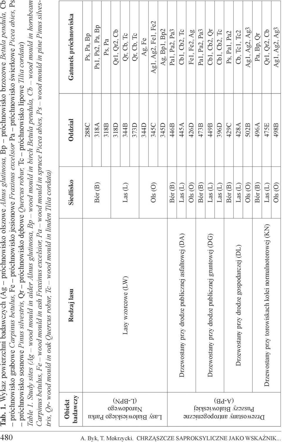 Pa próchnowisko świerkowe Picea abies, Ps próchnowisko sosnowe Pinus silvestris, Qr próchnowisko dębowe Quercus robur, Tc próchnowisko lipowe Tilia cordata) Table 1.