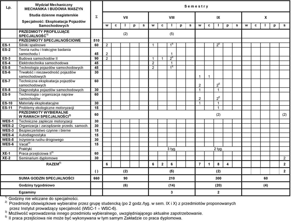 2 1 1 2 E ES-4 Elektrotechnika samochodowa 45 2 1 ES-5 Technologia pojazdów samochodowych 45 2 1 E ES-6 Trwałość i niezawodność pojazdów 30 samochodowych 1 1 ES-7 Techniczna eksploatacja pojazdów 60