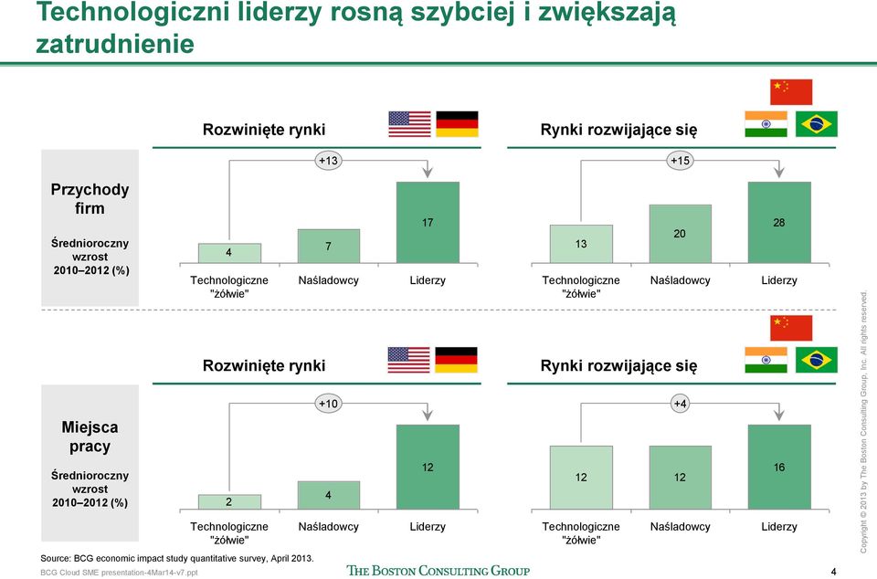 Rynki rozwijające się 10 4 Miejsca pracy Średnioroczny wzrost 2010 2012 (%) 2 4 12 12 12 16 Technologiczne "żółwie" Source: BCG economic