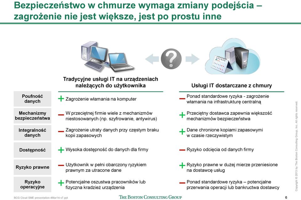 szyfrowanie, antywirus) Zagrożenie utraty danych przy częstym braku kopii zapasowych Usługi IT dostarczane z chmury Ponad standardowe ryzyka - zagrożenie włamania na infrastrukturę centralną