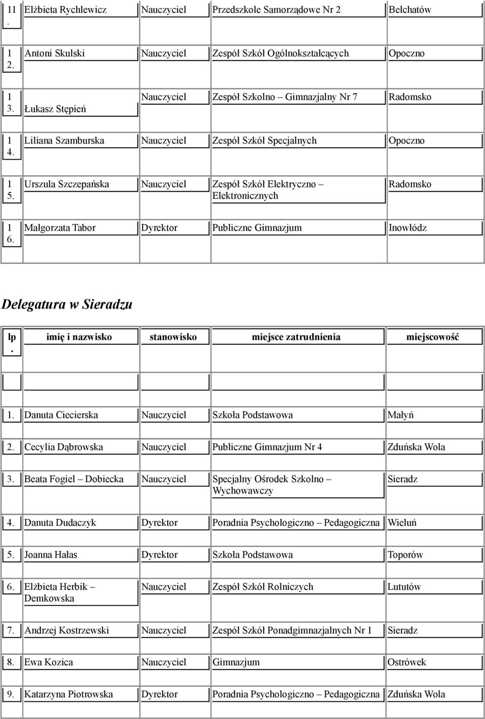 Gimnazjum Inowłódz Delegatura w Sieradzu Danuta Ciecierska Nauczyciel Szkoła Podstawowa Małyń 2 Cecylia Dąbrowska Nauczyciel Publiczne Gimnazjum Nr 4 Zduńska Wola 3 Beata Fogiel Dobiecka Nauczyciel