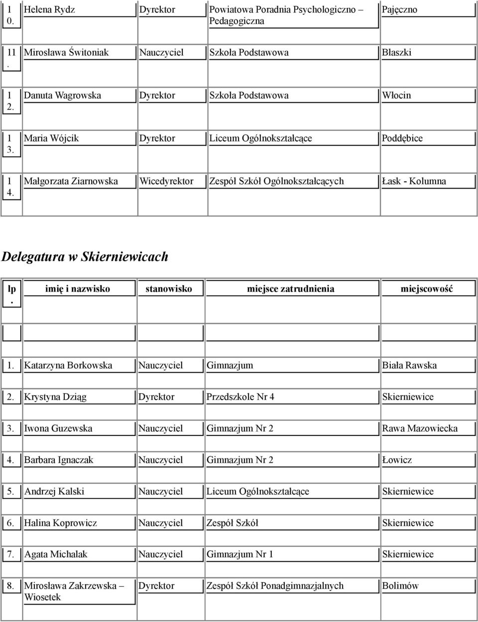 Gimnazjum Biała Rawska 2 Krystyna Dziąg Dyrektor Przedszkole Nr 4 Skierniewice 3 Iwona Guzewska Nauczyciel Gimnazjum Nr 2 Rawa Mazowiecka 4 Barbara Ignaczak Nauczyciel Gimnazjum Nr 2 Łowicz 5 Andrzej