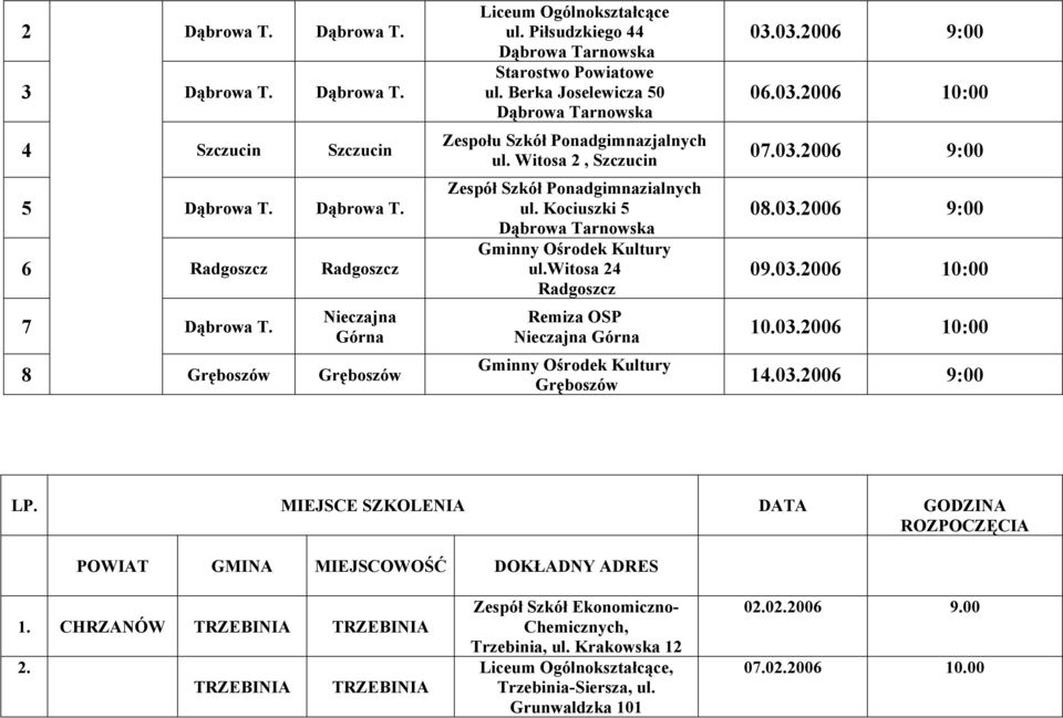 Kociuszki 5 Dąbrowa Tarnowska Gminny Ośrodek Kultury ul.witosa 24 Radgoszcz Remiza OSP Nieczajna Górna Gminny Ośrodek Kultury Gręboszów 03.03.2006 9:00 06.03.2006 10:00 07.03.2006 9:00 08.03.2006 9:00 09.