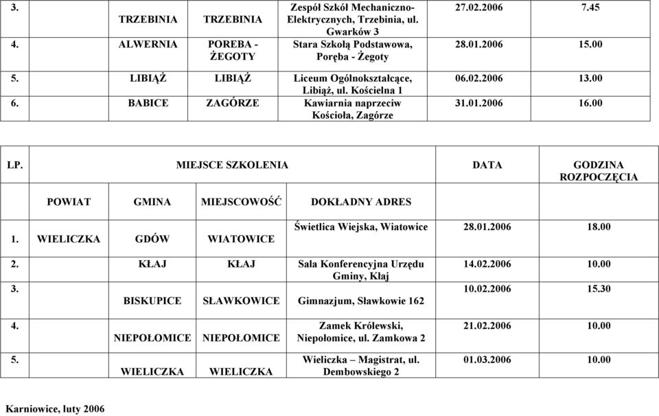 WIELICZKA GDÓW WIATOWICE Świetlica Wiejska, Wiatowice 28.01.2006 18.00 2. KŁAJ KŁAJ Sala Konferencyjna Urzędu Gminy, Kłaj 3. BISKUPICE SŁAWKOWICE Gimnazjum, Sławkowie 162 14.02.2006 10.00 10.02.2006 15.