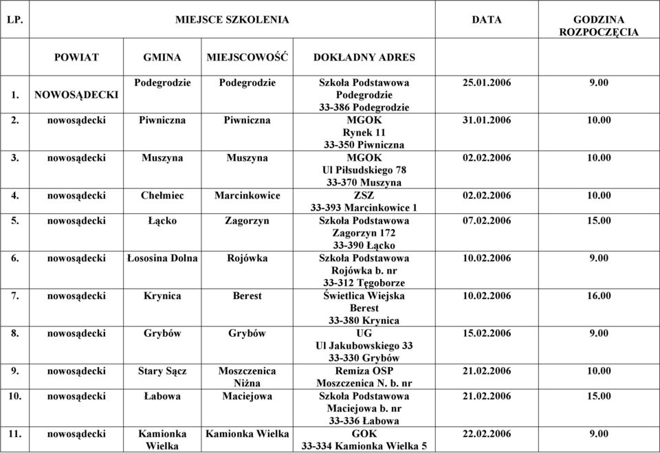 nowosądecki Łącko Zagorzyn Szkoła Podstawowa Zagorzyn 172 33-390 Łącko 6. nowosądecki Łososina Dolna Rojówka Szkoła Podstawowa Rojówka b. nr 33-312 Tęgoborze 7.