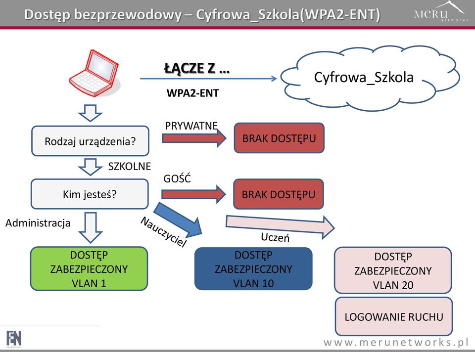 BRAK DOSTĘPU Administracja DOSTĘP