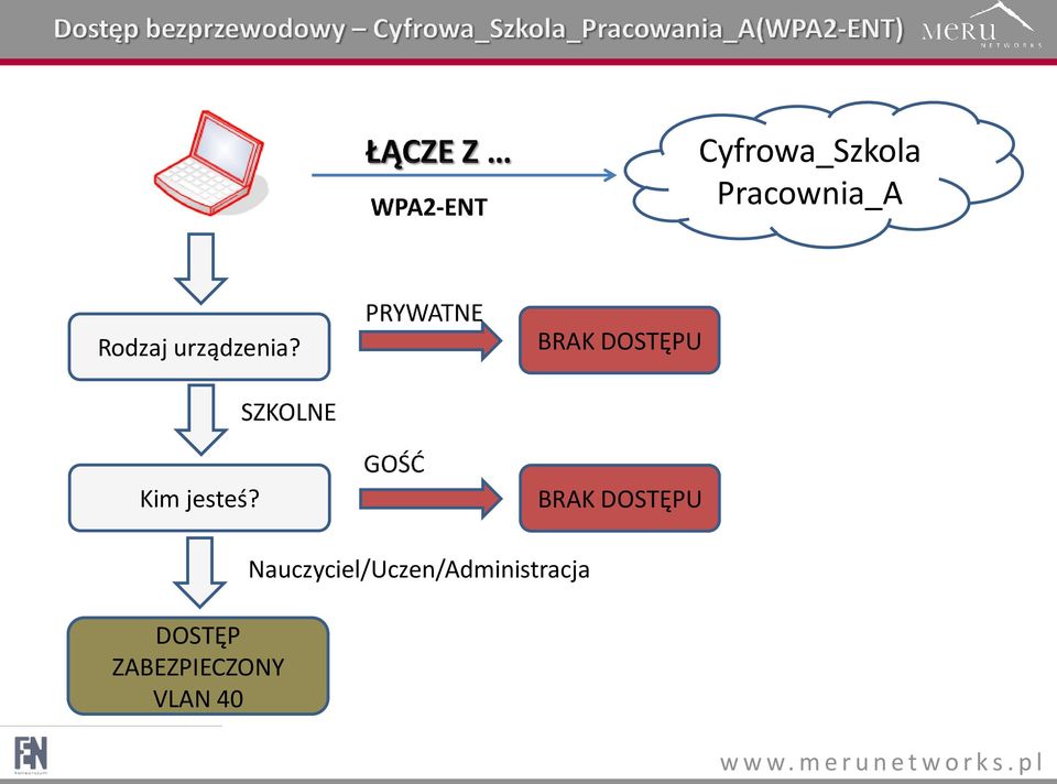 BRAK DOSTĘPU DOSTĘP ZABEZPIECZONY