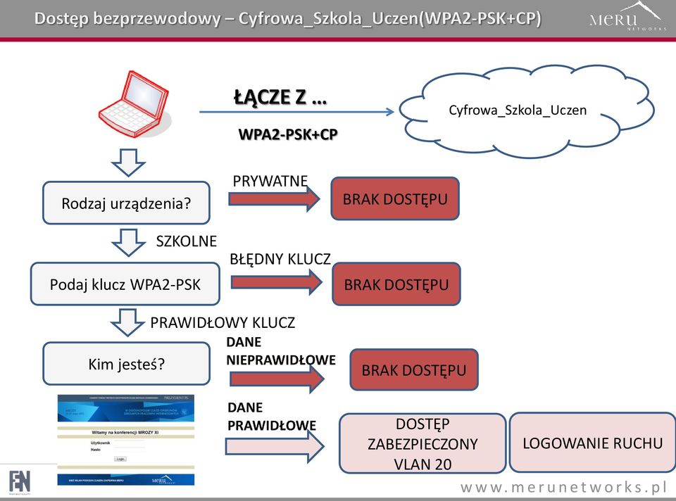 BRAK DOSTĘPU Podaj klucz WPA2-PSK BRAK DOSTĘPU