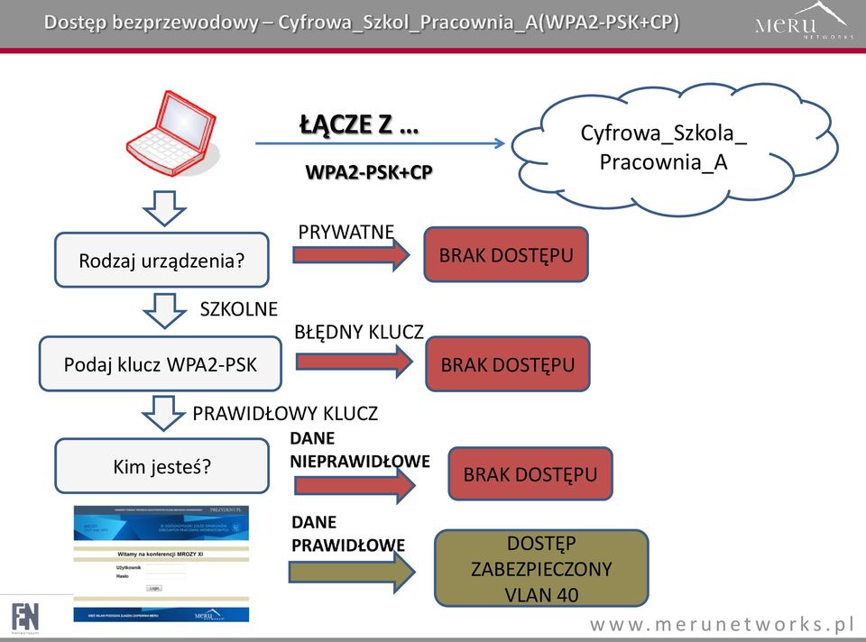 BRAK DOSTĘPU Podaj klucz WPA2-PSK BRAK