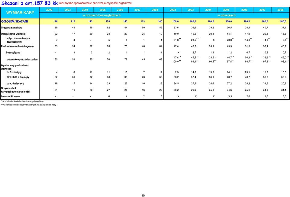 39,2 36,5 28,8 40,7 37,1 Ograniczenie wolności 22 17 29 24 27 25 19 19,0 15,2 20,3 14,1 17,6 20,3 13,6 7 4-5 4 1 1 31,8 23,5 X 20,8 14,8 4,0 5,3 Pozbawienie wolności ogółem 55 54 57 78 78 46 64 47,4