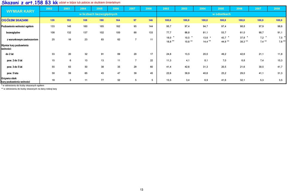 95,7 97,4 94,7 97,4 98,8 97,9 98,6 bezwzględne 108 132 137 102 100 88 133 77,7 86,8 81,1 53,7 61,0 90,7 91,1 z warunkowym 25 16 23 83 62 7 11 18,0 10,5 13,6 43,7 37,8 7,2 7,5 18,8 10,8 14,4 44,9