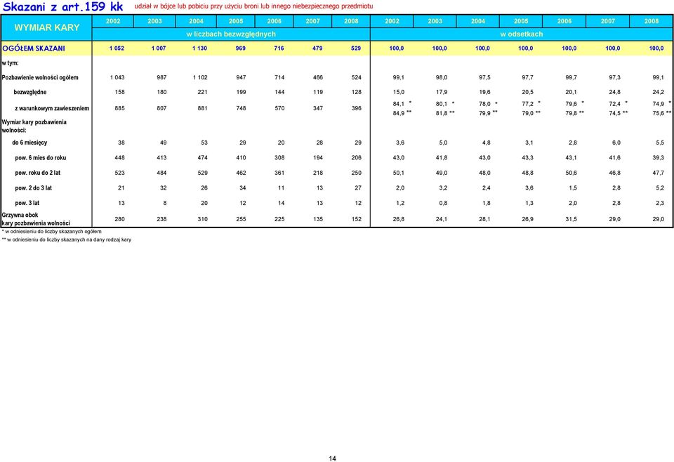 wolności ogółem 1 043 987 1 102 947 714 466 524 99,1 98,0 97,5 97,7 99,7 97,3 99,1 bezwzględne 158 180 221 199 144 119 128 15,0 17,9 19,6 20,5 20,1 24,8 24,2 z warunkowym 885 807 881 748 570 347 396