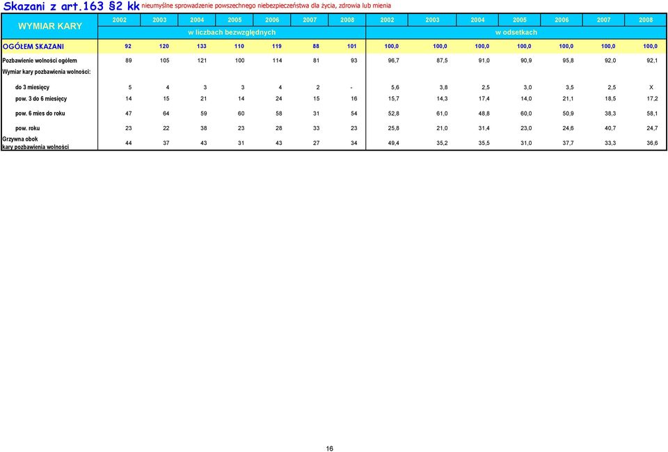91,0 90,9 95,8 92,0 92,1 Wymiar : do 3 miesięcy 5 4 3 3 4 2-5,6 3,8 2,5 3,0 3,5 2,5 X pow.