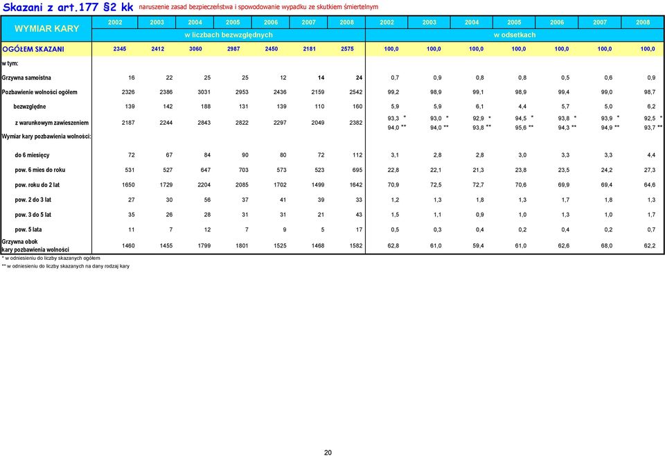 samoistna 16 22 25 25 12 14 24 0,7 0,9 0,8 0,8 0,5 0,6 0,9 Pozbawienie wolności ogółem 2326 2386 3031 2953 2436 2159 2542 99,2 98,9 99,1 98,9 99,4 99,0 98,7 bezwzględne 139 142 188 131 139 110 160