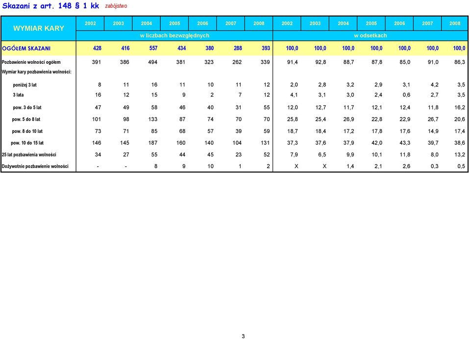 Wymiar : poniżej 3 lat 8 11 16 11 10 11 12 2,0 2,8 3,2 2,9 3,1 4,2 3,5 3 lata 16 12 15 9 2 7 12 4,1 3,1 3,0 2,4 0,6 2,7 3,5 pow.