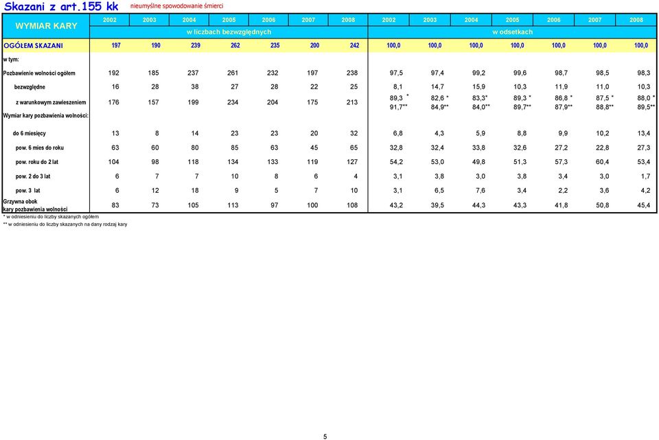 99,2 99,6 98,7 98,5 98,3 bezwzględne 16 28 38 27 28 22 25 8,1 14,7 15,9 10,3 11,9 11,0 10,3 z warunkowym 176 157 199 234 204 175 213 89,3 82,6 83,3 89,3 86,8 87,5 88,0 91,7 84,9 84,0 89,7 87,9 88,8