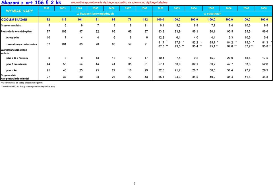 97 93,9 93,9 86,1 90,1 90,5 85,5 86,6 bezwzględne 10 7 4 4 6 8 6 12,2 6,1 4,0 4,4 6,3 10,5 5,4 z warunkowym 67 101 83 78 80 57 91 81,7 87,8 82,2 85,7 84,2 75,0 81,3 87,0 93,5 95,4 95,1 97,6 87,7 93,8
