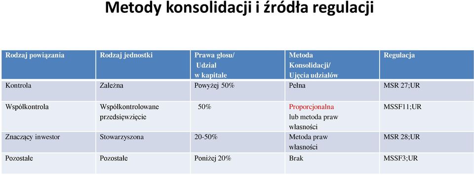 Współkontrola Współkontrolowane przedsięwzięcie 50% Proporcjonalna lub metoda praw własności Znaczący