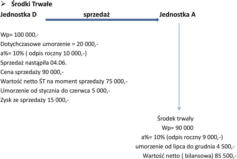 Cena sprzedaży 90 000,- Wartość netto ŚT na moment sprzedaży 75 000,- Umorzenie od stycznia do czerwca 5