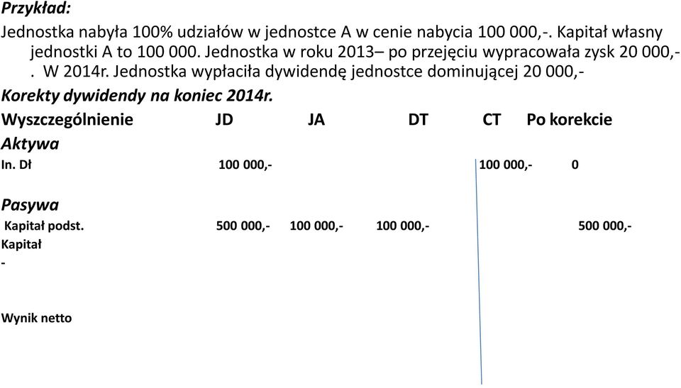 Jednostka wypłaciła dywidendę jednostce dominującej 20 000,- Korekty dywidendy na koniec 2014r.