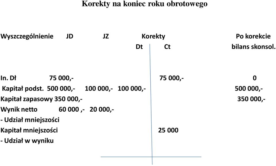 500 000,- 100 000,- 100 000,- 500 000,- Kapitał zapasowy 350 000,- 350 000,-