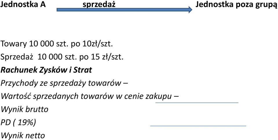 Rachunek Zysków i Strat Przychody ze sprzedaży towarów