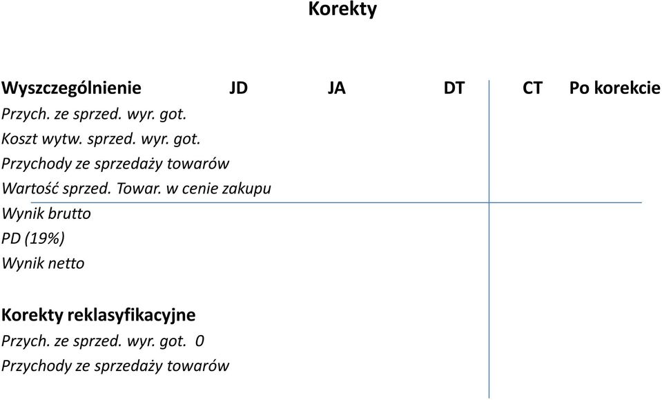 Przychody ze sprzedaży towarów Wartość sprzed. Towar.