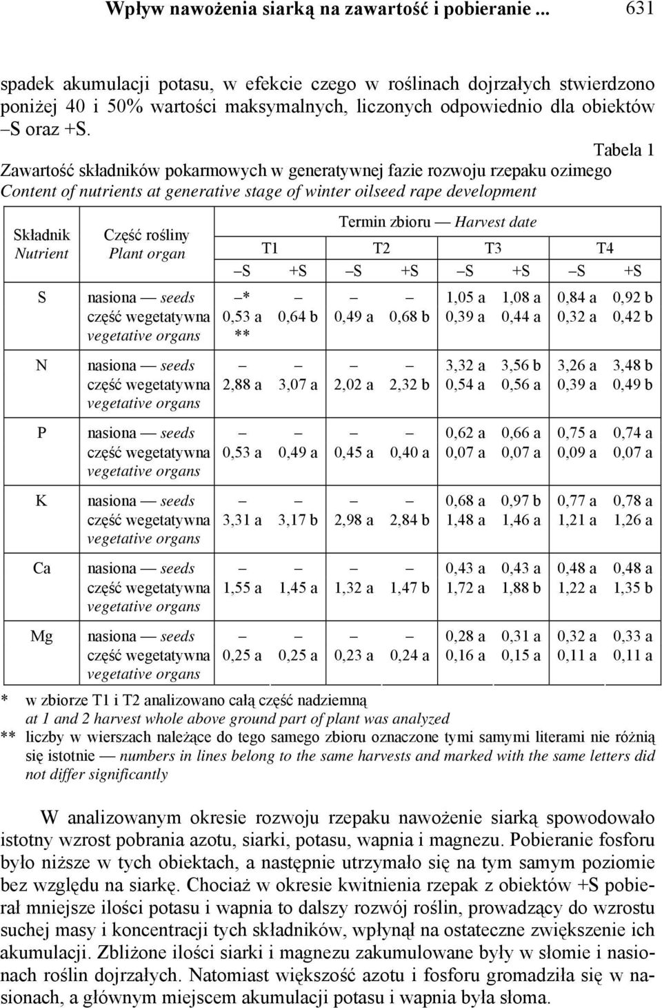 Tabela 1 Zawartość składników pokarmowych w generatywnej fazie rozwoju rzepaku ozimego Content of nutrients at generative stage of winter oilseed rape development Składnik Nutrient S N P K Ca Mg