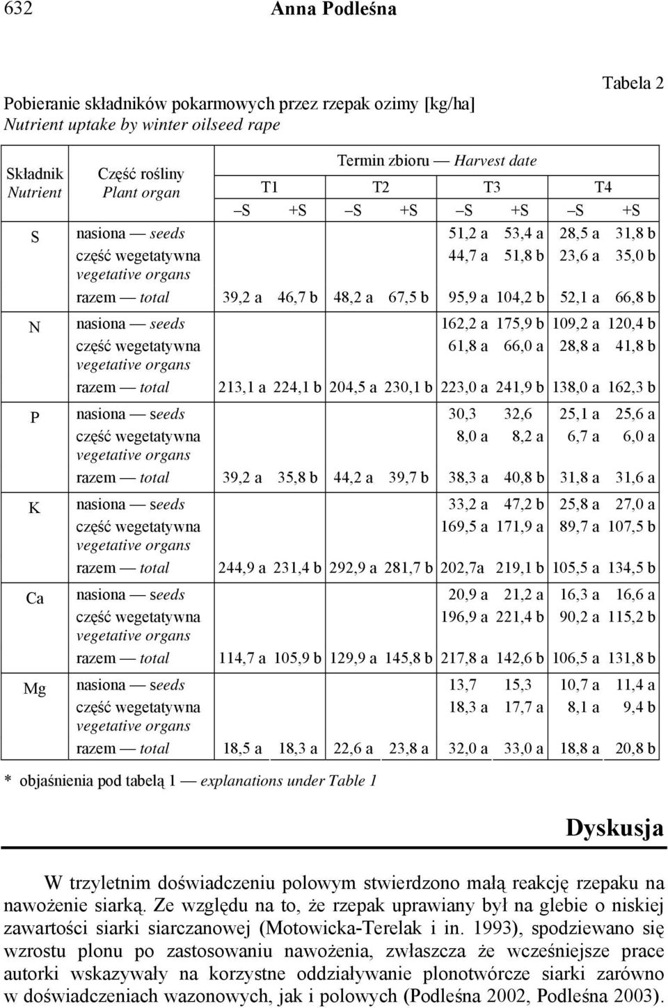 b 61,8 a 66,0 a 28,8 a 41,8 b 213,1 a 224,1 b 204,5 a 230,1 b 223,0 a 241,9 b 138,0 a 162,3 b 30,3 8,0 a 32,6 8,2 a 25,1 a 6,7 a 25,6 a 6,0 a razem total 39,2 a 35,8 b 44,2 a 39,7 b 38,3 a 40,8 b