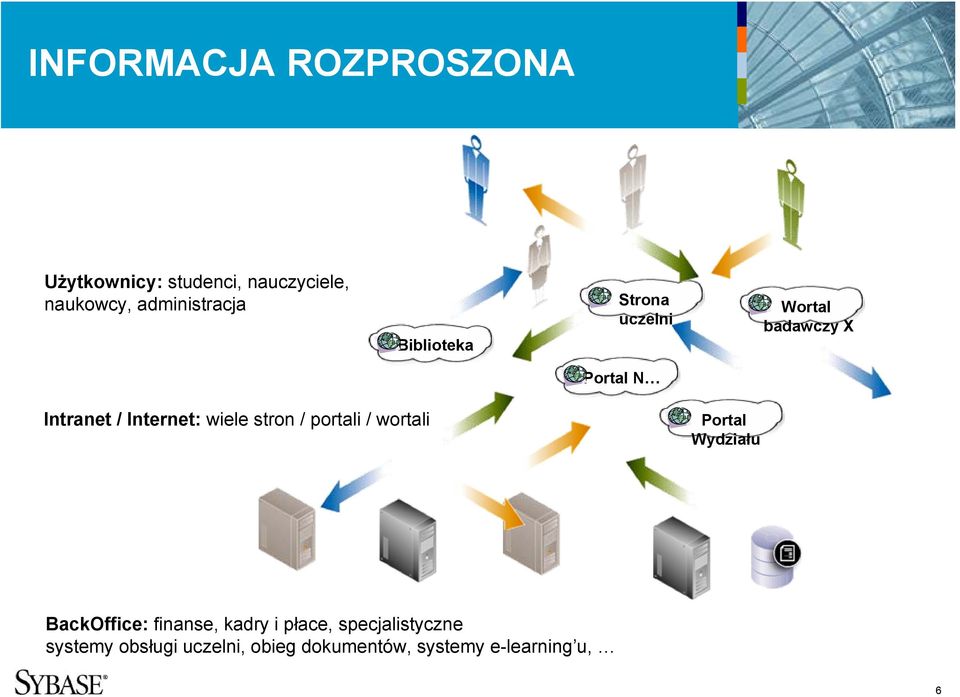 Internet: wiele stron / portali / wortali Portal Wydziału BackOffice: finanse,