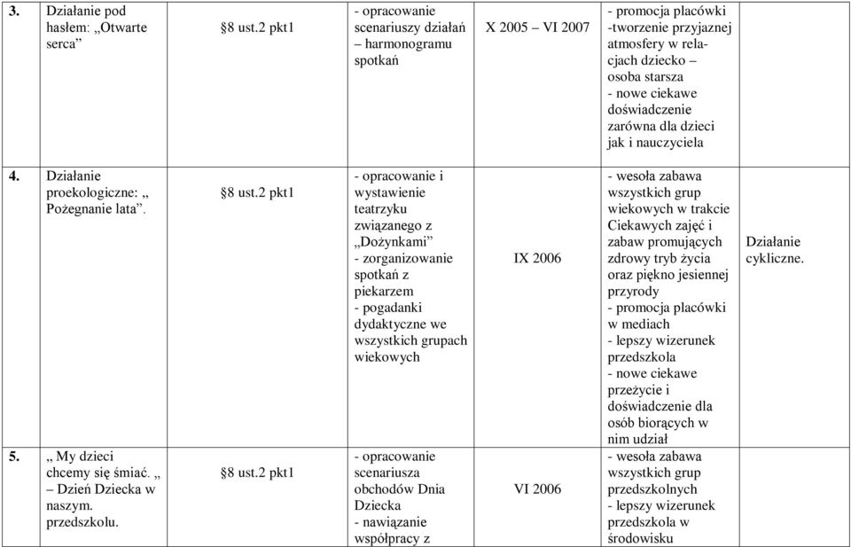 - opracowanie i wystawienie teatrzyku związanego z Dożynkami - zorganizowanie spotkań z piekarzem - pogadanki dydaktyczne we wszystkich grupach wiekowych - opracowanie scenariusza obchodów Dnia