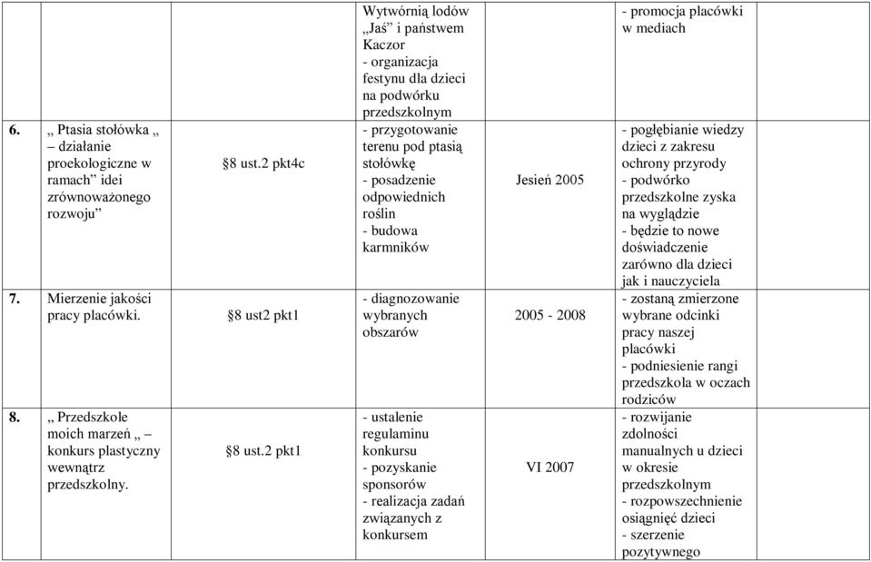 diagnozowanie wybranych obszarów - ustalenie regulaminu konkursu - pozyskanie sponsorów - realizacja zadań związanych z konkursem Jesień 2005 2005-2008 VI 2007 - promocja placówki w mediach -