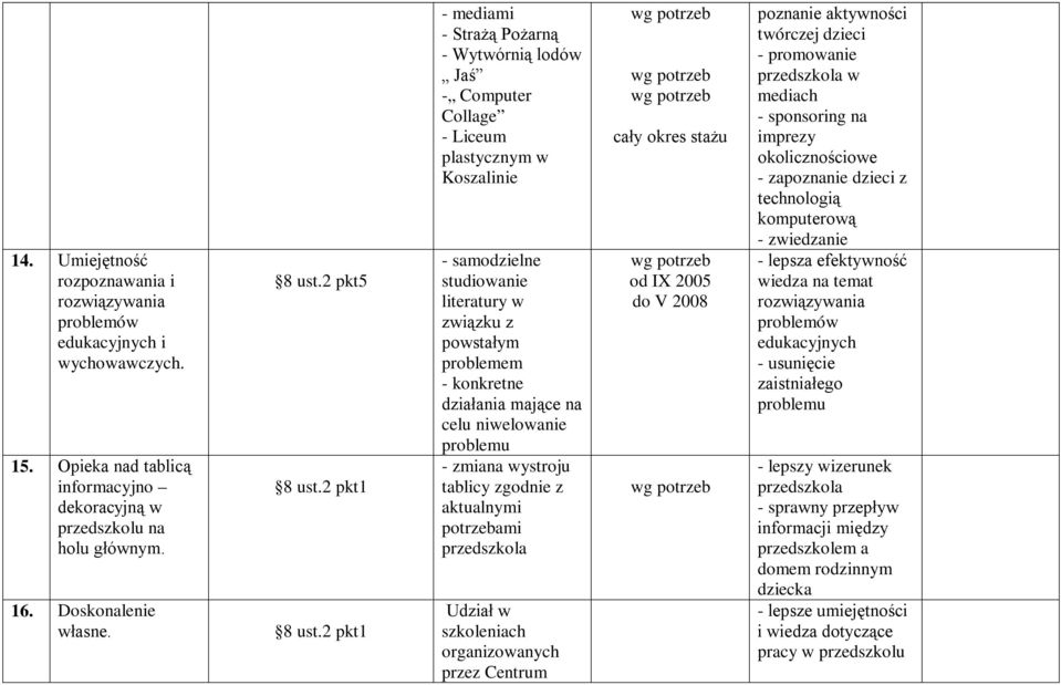 mające na celu niwelowanie problemu - zmiana wystroju tablicy zgodnie z aktualnymi potrzebami Udział w szkoleniach organizowanych przez Centrum cały okres stażu od IX 2005 do V 2008 poznanie
