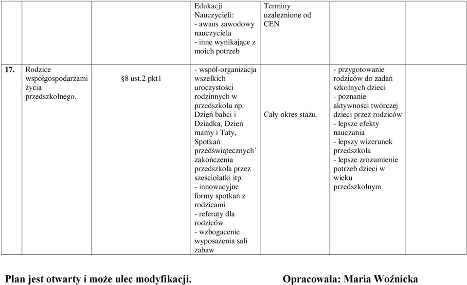 - innowacyjne formy spotkań z rodzicami - referaty dla rodziców - wzbogacenie wyposażenia sali zabaw Cały okres stażu.