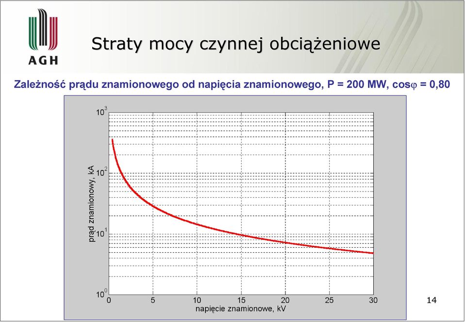 znamionowego od napięcia