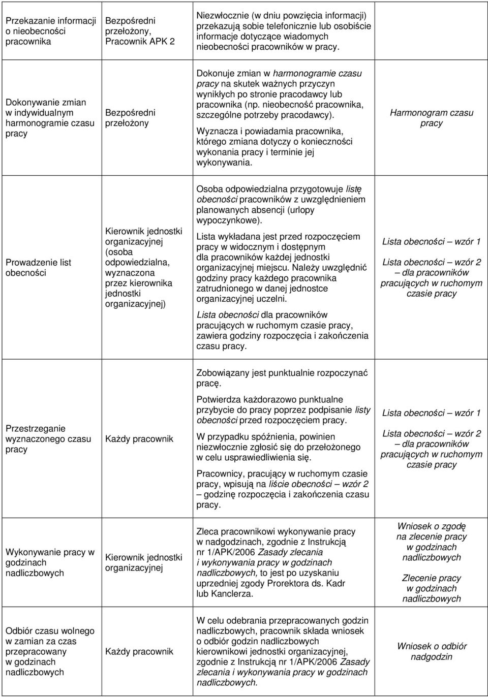 nieobecność pracownika, szczególne potrzeby pracodawcy). Wyznacza i powiadamia pracownika, którego zmiana dotyczy o konieczności wykonania i terminie jej wykonywania.