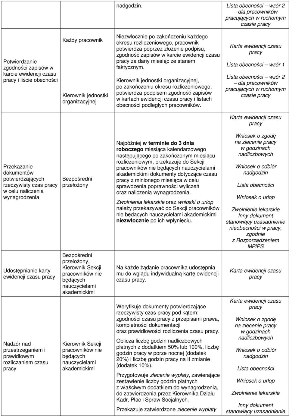 Kierownik jednostki organizacyjnej, po zakończeniu okresu rozliczeniowego, potwierdza podpisem zgodność zapisów w kartach ewidencji czasu i listach obecności podległych pracowników.