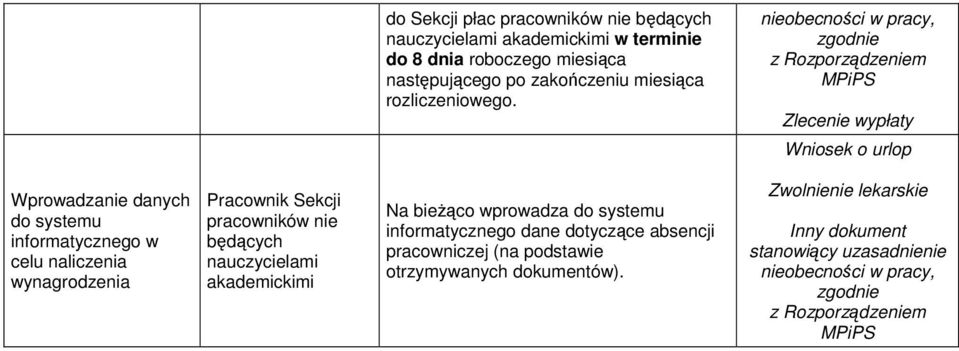 nieobecności w, MPiPS Zlecenie wypłaty Wprowadzanie danych do systemu informatycznego w celu naliczenia wynagrodzenia