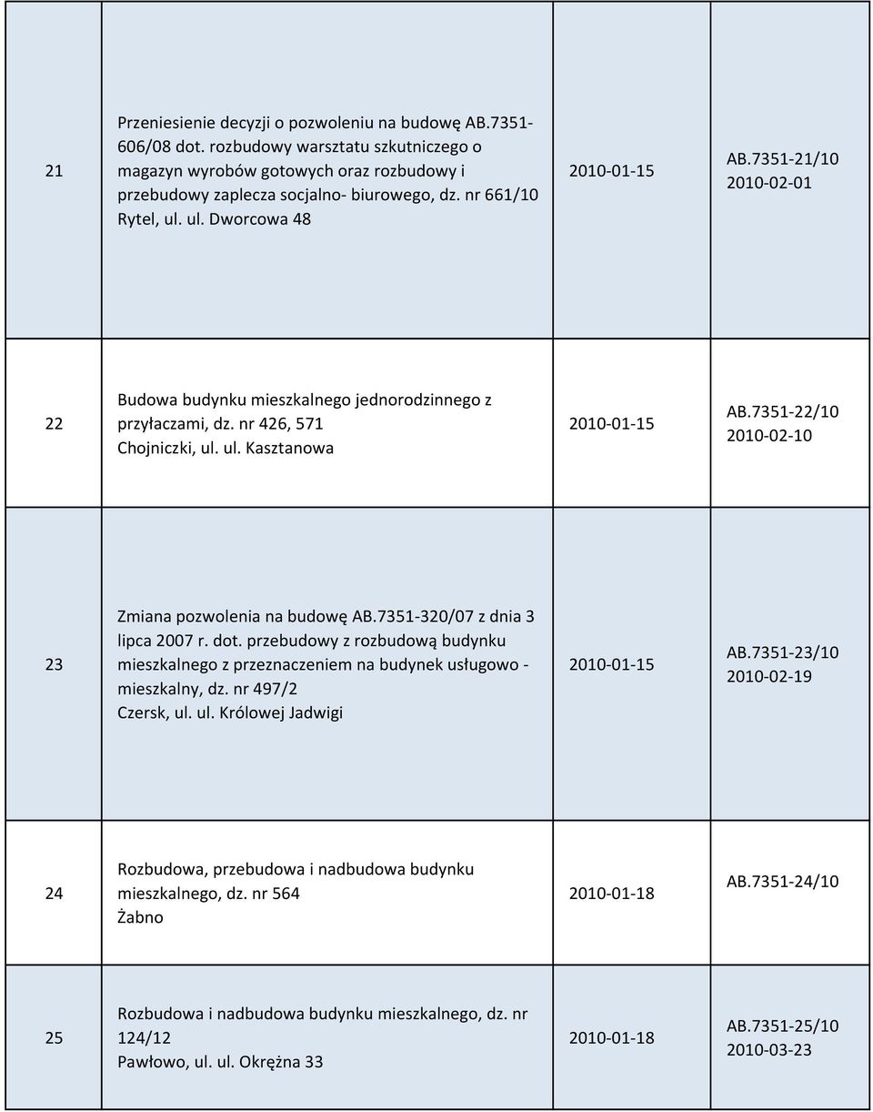 7351-22/10 2010-02-10 23 Zmiana pozwolenia na budowę AB.7351-320/07 z dnia 3 lipca 2007 r. dot. przebudowy z rozbudową budynku mieszkalnego z przeznaczeniem na budynek usługowo - mieszkalny, dz.