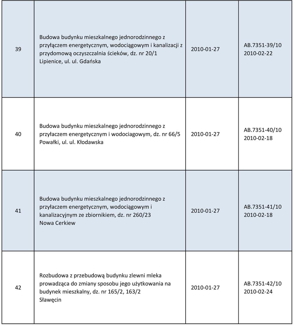 ul. Kłodawska 2010-01-27 AB.7351-40/10 2010-02-18 41 Budowa budynku mieszkalnego jednorodzinnego z przyłaczem energetycznym, wodociągowym i kanalizacyjnym ze zbiornikiem, dz.