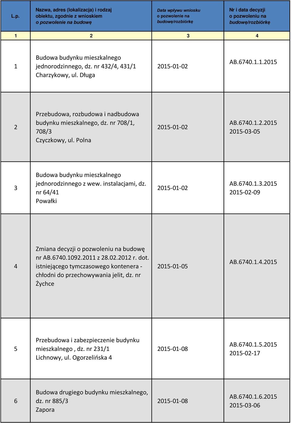 Polna 2015-01-02 AB.6740.1.2.2015 2015-03-05 3 jednorodzinnego z wew. instalacjami, dz. nr 64/41 Powałki 2015-01-02 AB.6740.1.3.2015 2015-02-09 4 nr AB.6740.1092.2011 z 28.02.2012 r. dot.