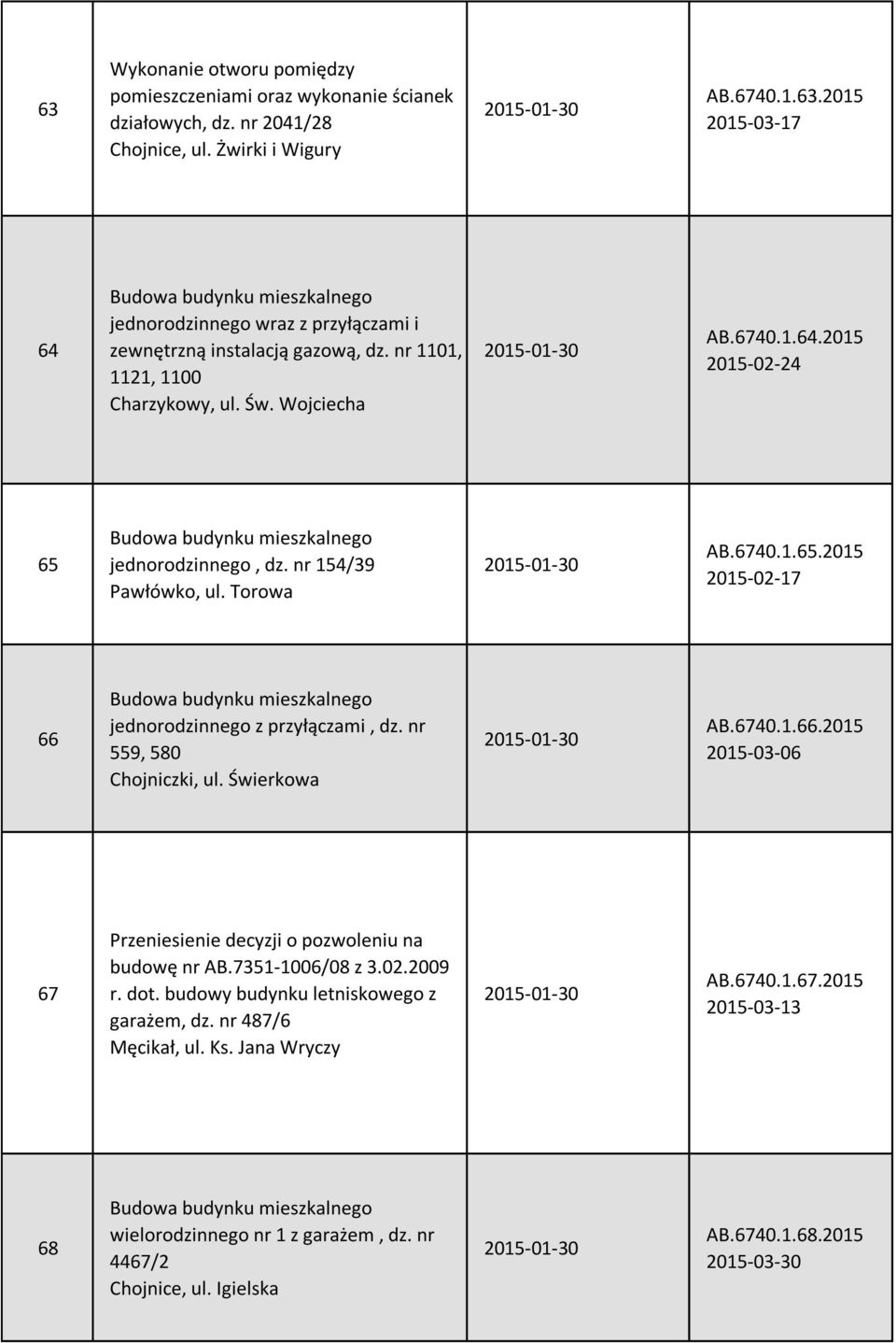 nr 559, 580 Chojniczki, ul. Świerkowa 2015-01-30 AB.6740.1.66.2015 2015-03-06 67 Przeniesienie decyzji o pozwoleniu na budowę nr AB.7351-1006/08 z 3.02.2009 r. dot.