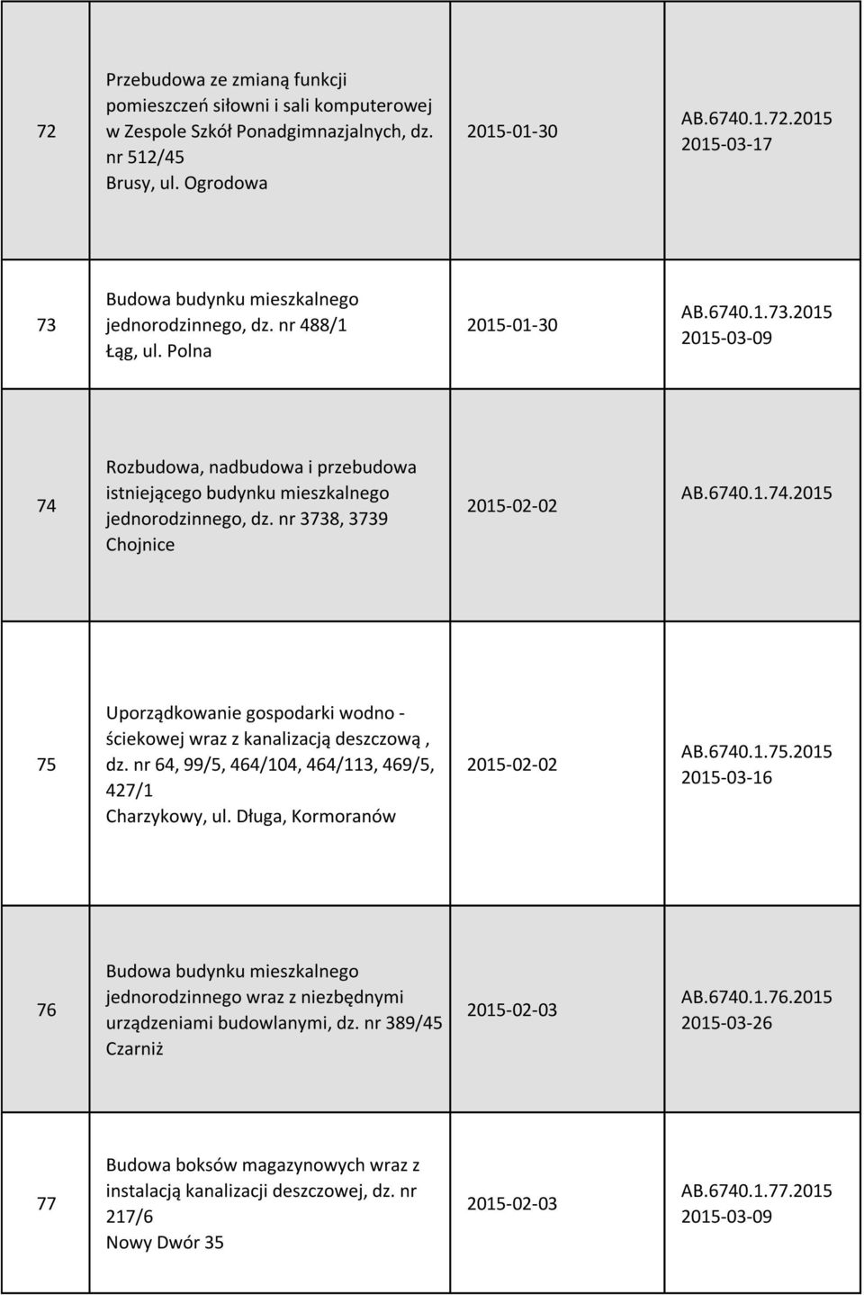nr 64, 99/5, 464/104, 464/113, 469/5, 427/1 Charzykowy, ul. Długa, Kormoranów 2015-02-02 AB.6740.1.75.2015 2015-03-16 76 jednorodzinnego wraz z niezbędnymi urządzeniami budowlanymi, dz.