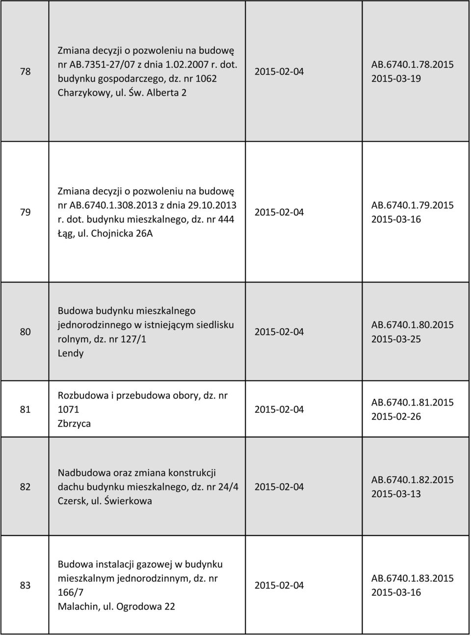 nr 1071 Zbrzyca 2015-02-04 AB.6740.1.81.2015 2015-02-26 82 Nadbudowa oraz zmiana konstrukcji dachu budynku mieszkalnego, dz. nr 24/4 Czersk, ul. Świerkowa 2015-02-04 AB.6740.1.82.2015 2015-03-13 83 Budowa instalacji gazowej w budynku mieszkalnym jednorodzinnym, dz.