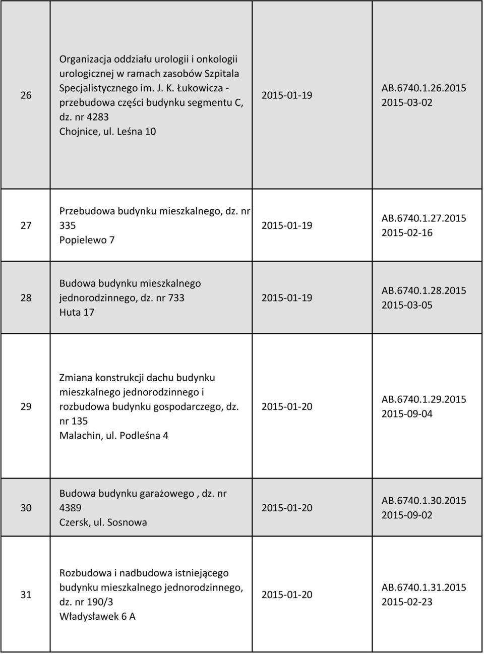 nr 733 Huta 17 2015-01-19 AB.6740.1.28.2015 2015-03-05 29 Zmiana konstrukcji dachu budynku mieszkalnego jednorodzinnego i rozbudowa budynku gospodarczego, dz. nr 135 Malachin, ul.