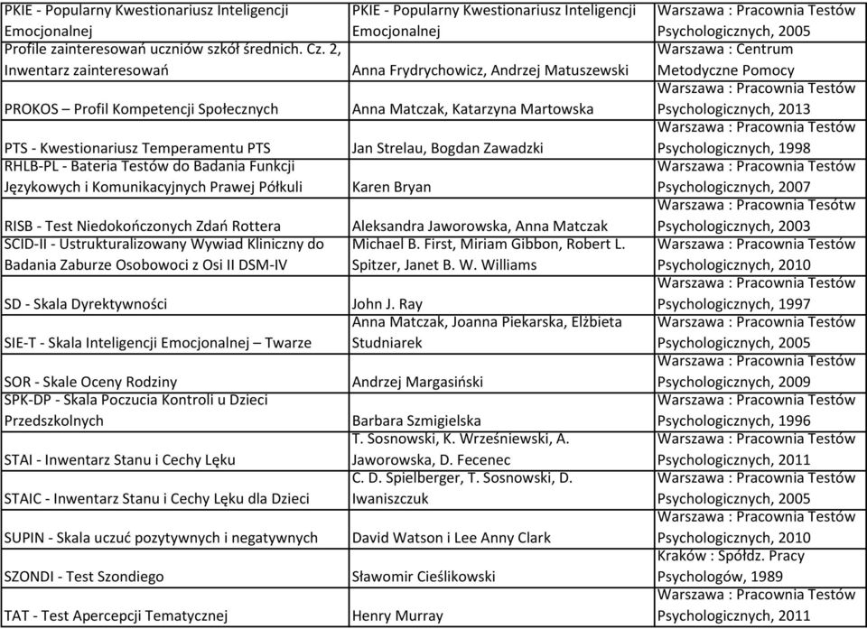 Test Niedokończonych Zdań Rottera SCID-II - Ustrukturalizowany Wywiad Kliniczny do Badania Zaburze Osobowoci z Osi II DSM-IV SD - Skala Dyrektywności SIE-T - Skala Inteligencji Emocjonalnej Twarze