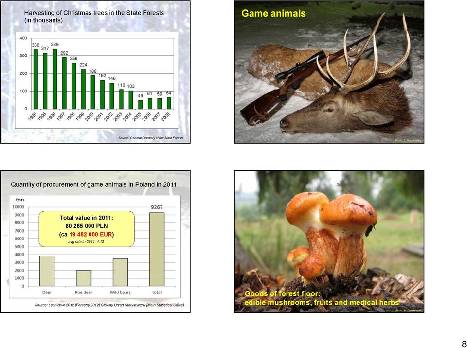 Fiedukowicz Quantity of procurement of game animals in Poland in 2011 Total value in 2011: 80 265 000 PLN (ca