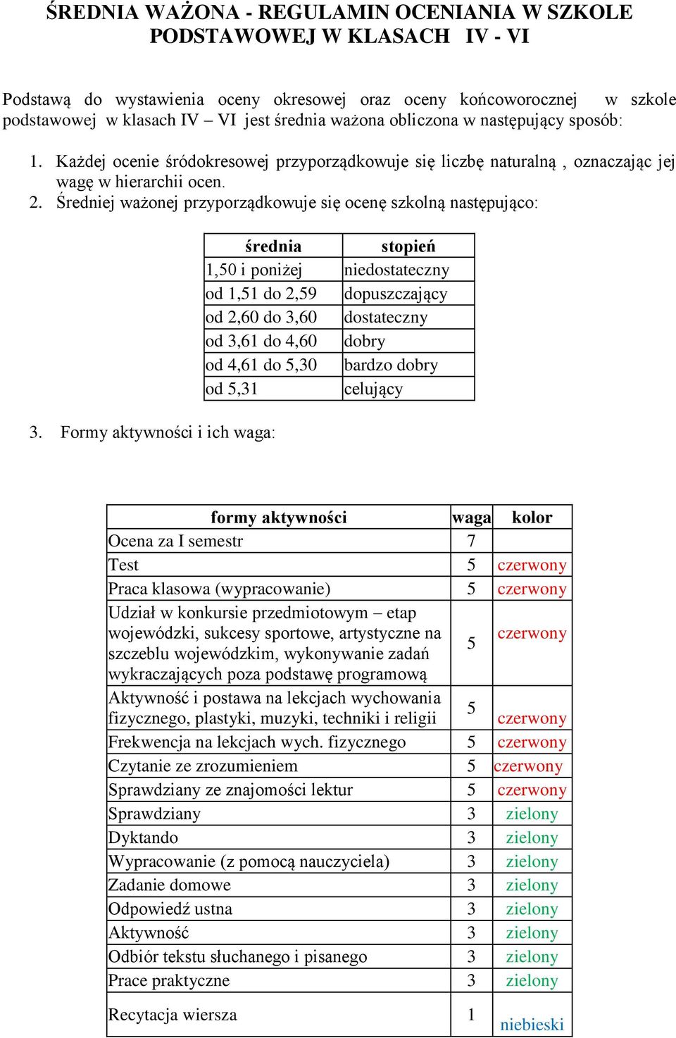 Średniej ważonej przyporządkowuje się ocenę szkolną następująco: 3.